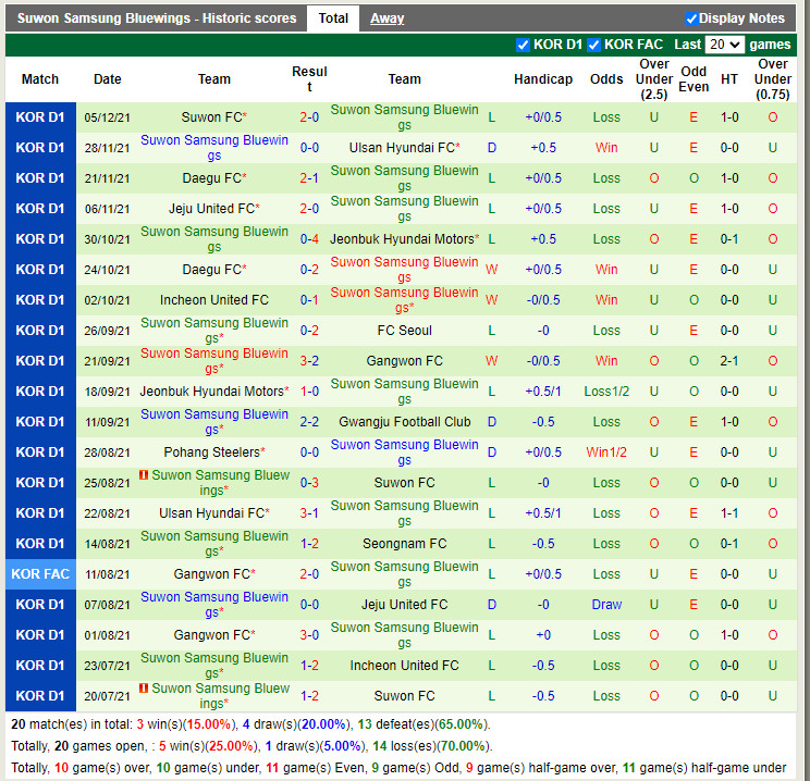 Thành tích gần đây của Suwon Bluewings