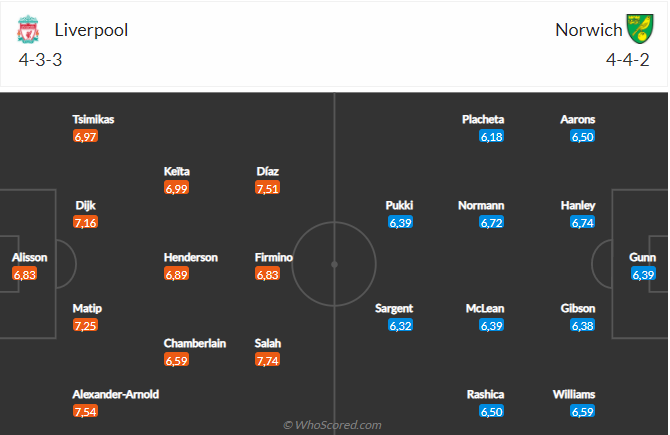 Liverpool vs Norwich