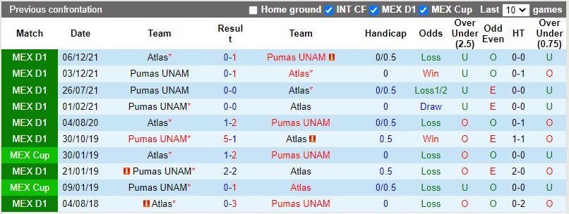 Thành tích đối đầu giữa Atlas vs Pumas