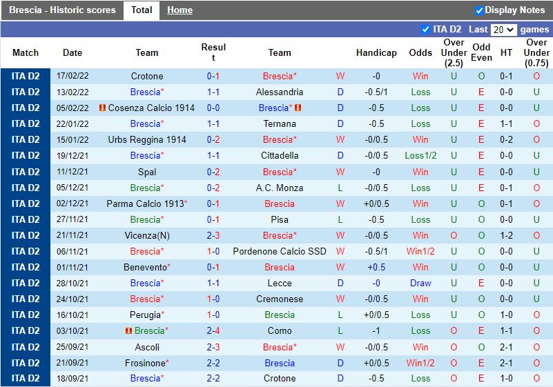 Thành tích gần đây của Brescia