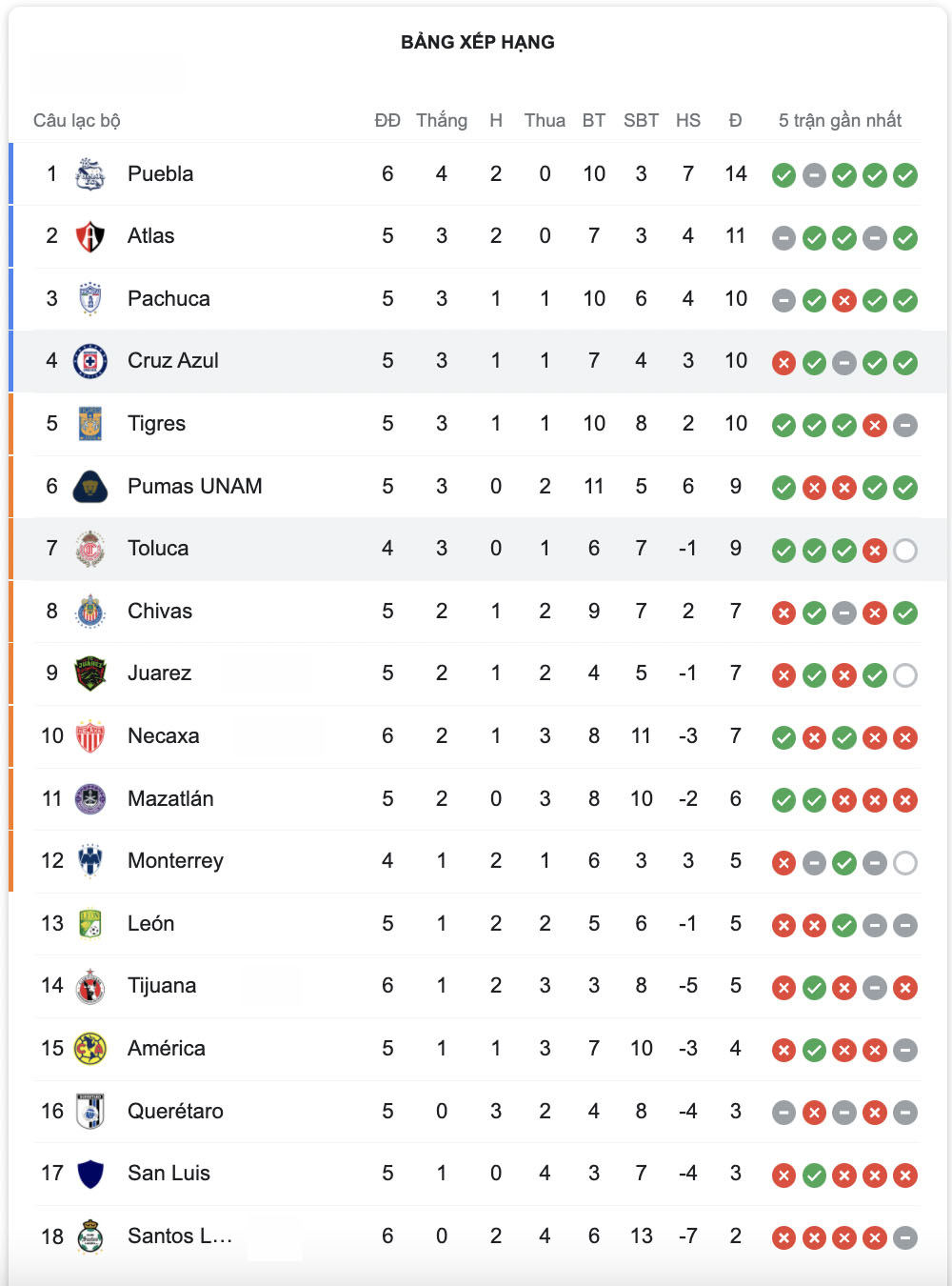 Bảng xếp hạng VĐQG Mexico 2021/22