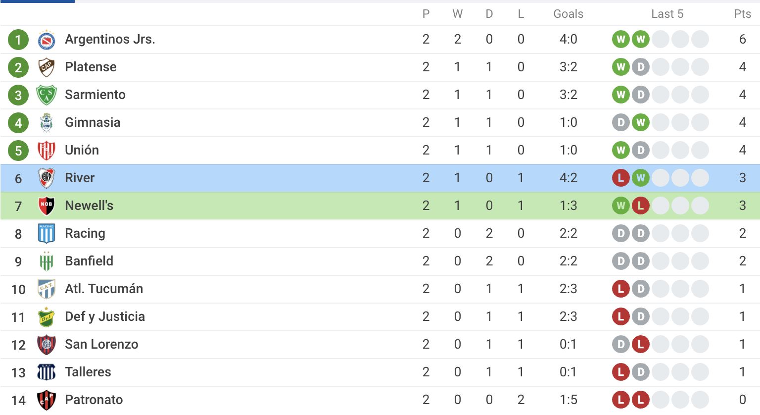 Bảng xếp hạng VĐQG Argentina 2022 (Group A)