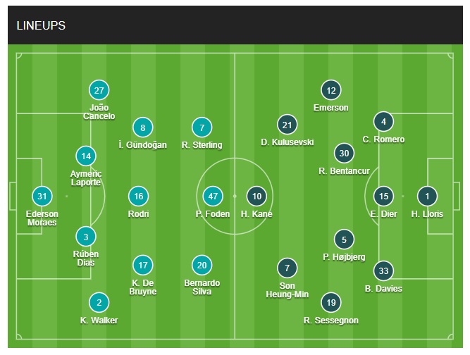 Đội hình Man City vs Tottenham chính thức (20/2/2022)