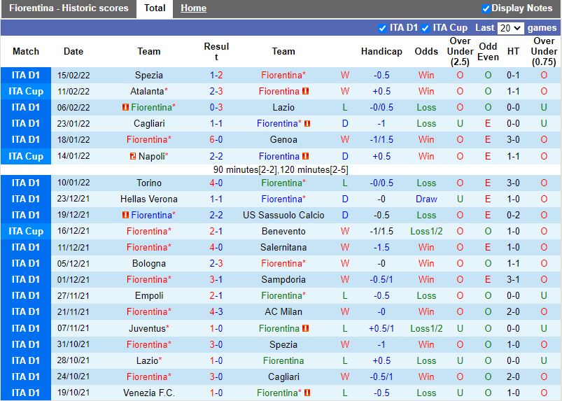 Thành tích gần đây của Fiorentina