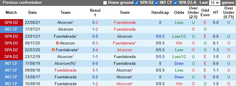 Thành tích đối đầu giữa Fuenlabrada vs Alcorcon