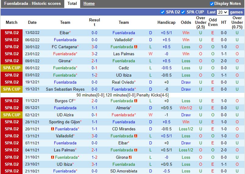 Thành tích gần đây của Fuenlabrada