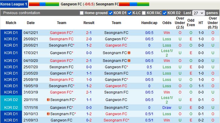 Thành tích đối đầu giữa Gangwon vs Seongnam