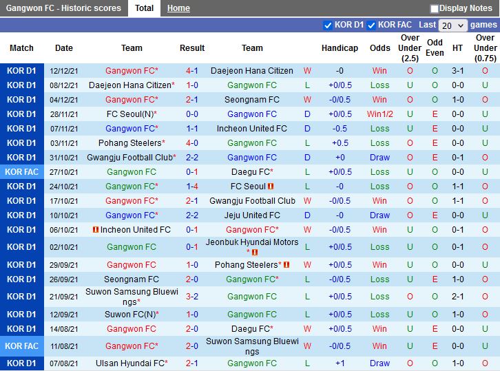 Thành tích gần đây của Gangwon