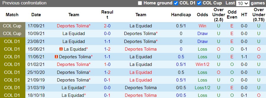 Lịch sử đối đầu giữa La Equidad vs Tolima