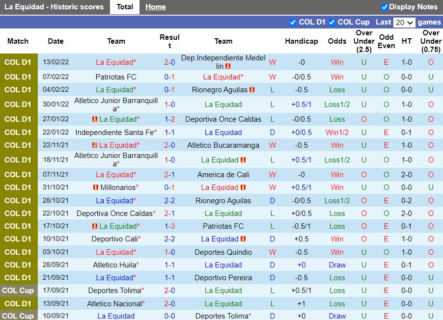 Thành tích gần đây của La Equidad