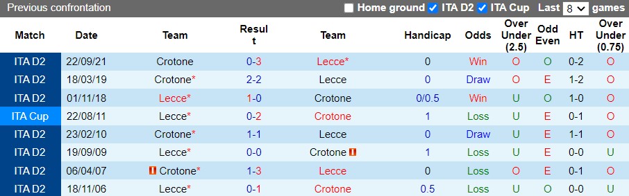 Thành tích đối đầu giữa Lecce vs Crotone
