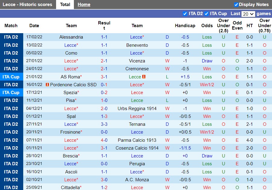 Thành tích gần đây của Lecce
