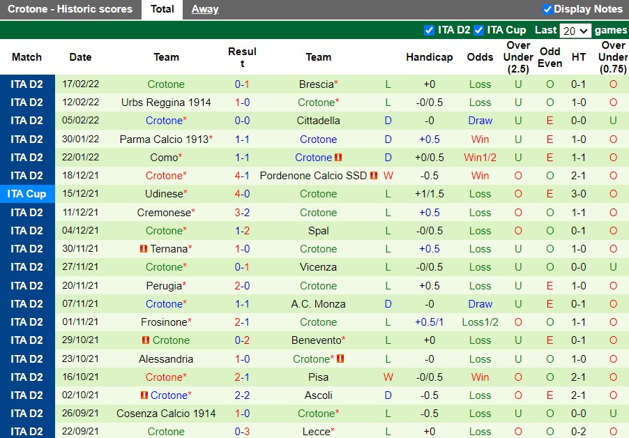 Thành tích gần đây của Crotone