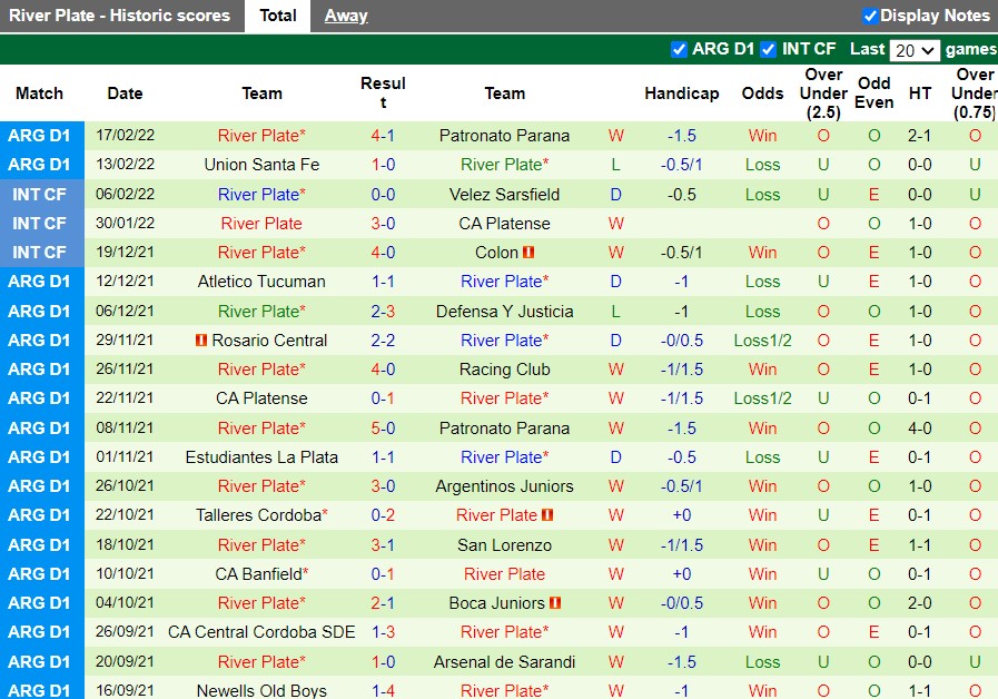 Thành tích gần đây của River Plate