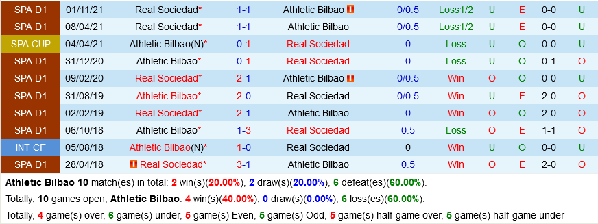 Bilbao VS Sociedad