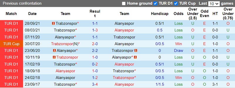 Thành tích đối đầu Alanyaspor vs Trabzonspor Thành tích đối đầu Alanyaspor vs Trabzonspor