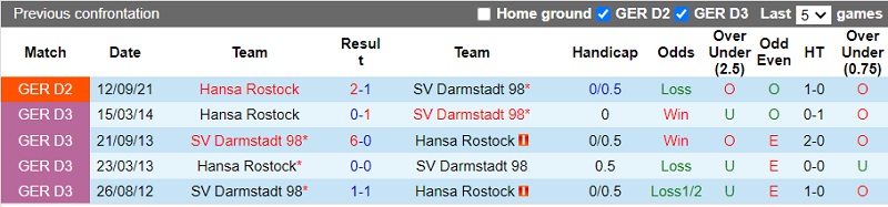 Thành tích đối đầu Darmstadt vs Hansa Rostock