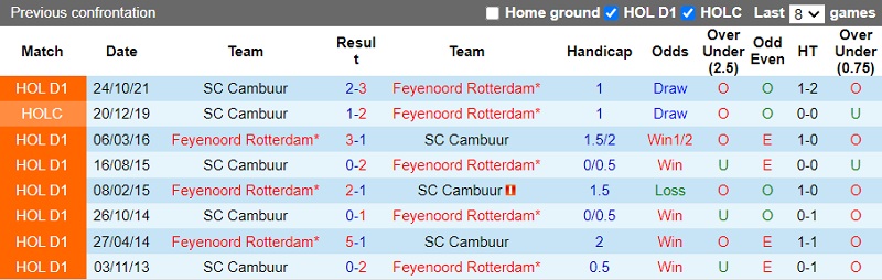 Thành tích đối đầu Feyenoord vs Cambuur