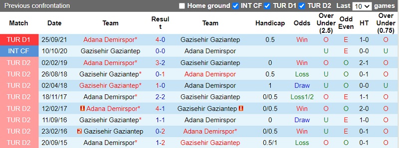 Thành tích đối đầu Gaziantep vs Adana Demirspor