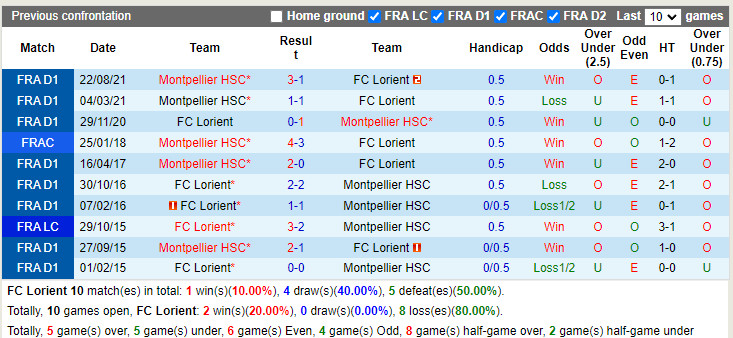 Thành tích đối đầu Lorient vs Montpellier
