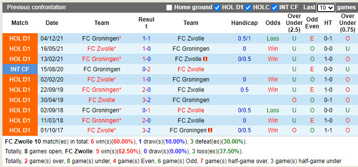 Thành tích đối đầu PEC Zwolle vs Groningen