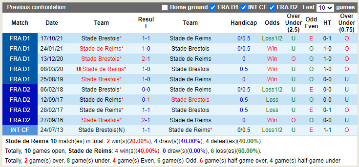 Thành tích đối đầu Reims vs Brest