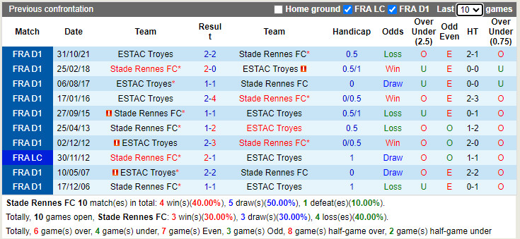 Thành tích đối đầu Rennes vs Troyes