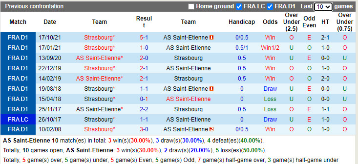 Thành tích đối đầu Saint-Etienne vs Strasbourg
