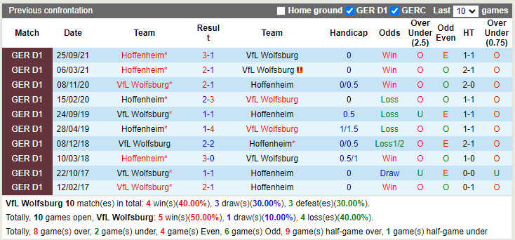 Thành tích đối đầu Wolfsburg vs Hoffenheim Thành tích đối đầu Wolfsburg vs Hoffenheim