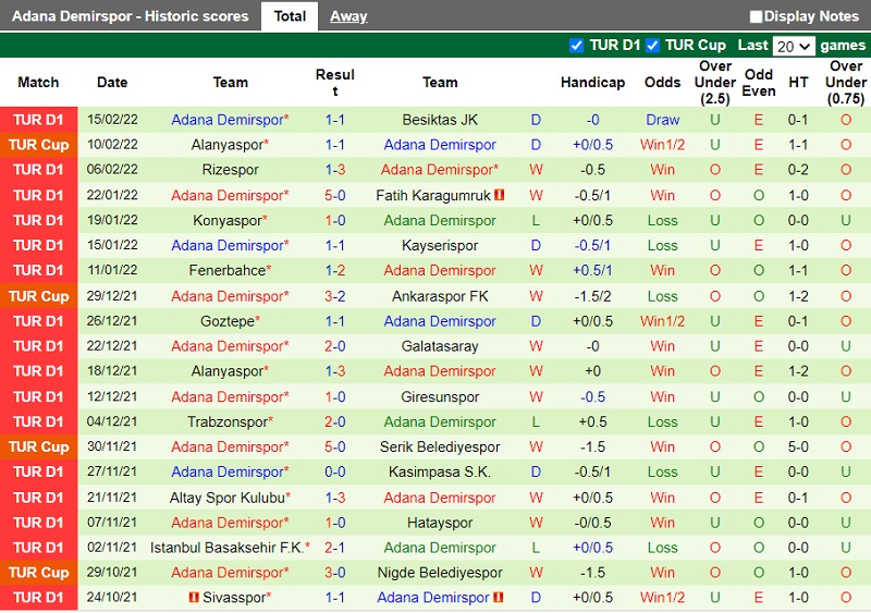 Thành tích gần đây của Adana Demirspor