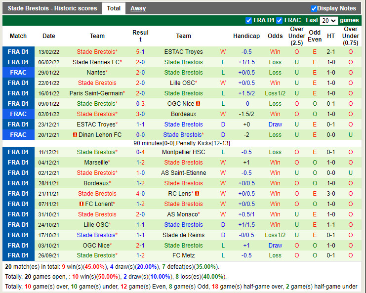 Thành tích gần đây của Brest