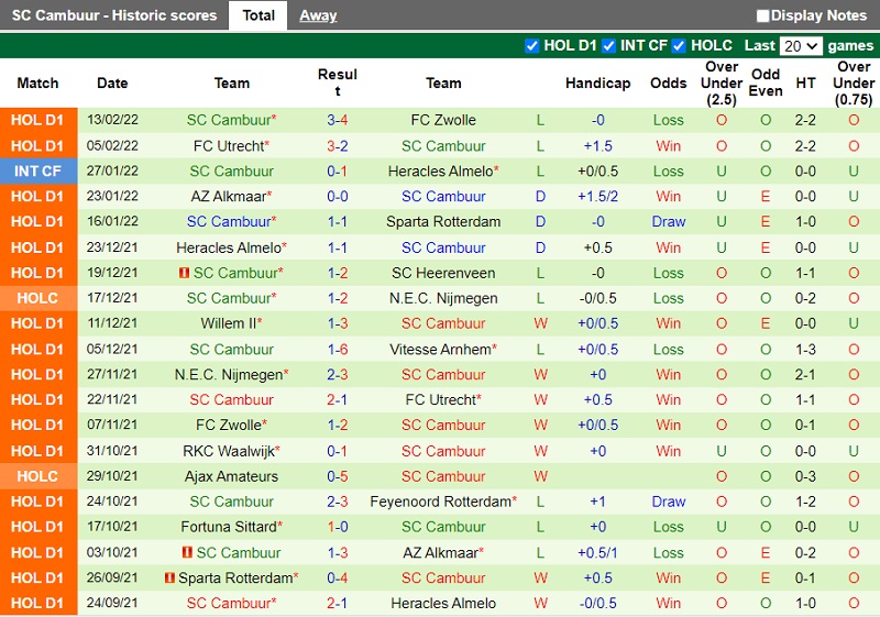 Thành tích gần đây của Cambuur