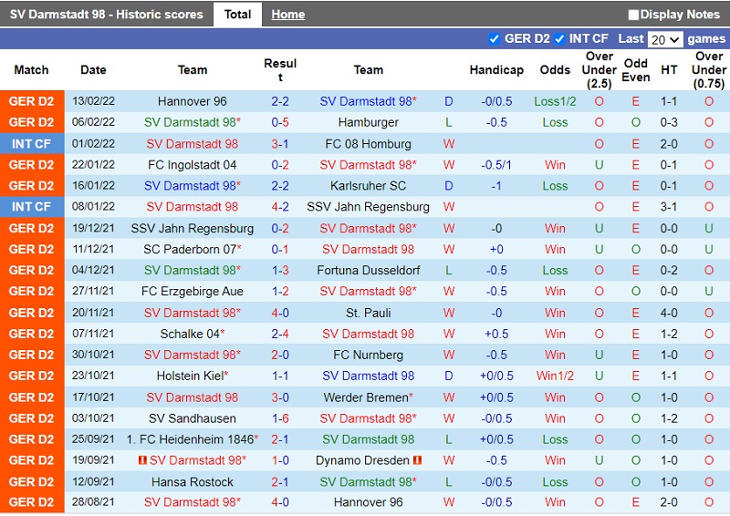Thành tích gần đây của Darmstadt