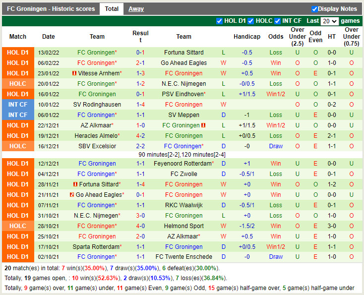 Thành tích gần đây của Groningen