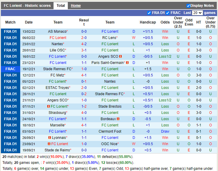 Thành tích gần đây của Lorient