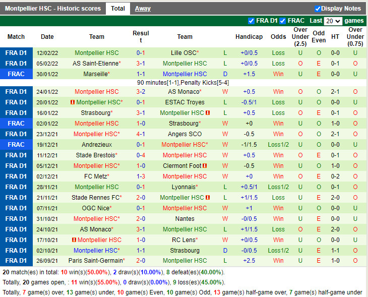 Thành tích gần đây của Montpellier