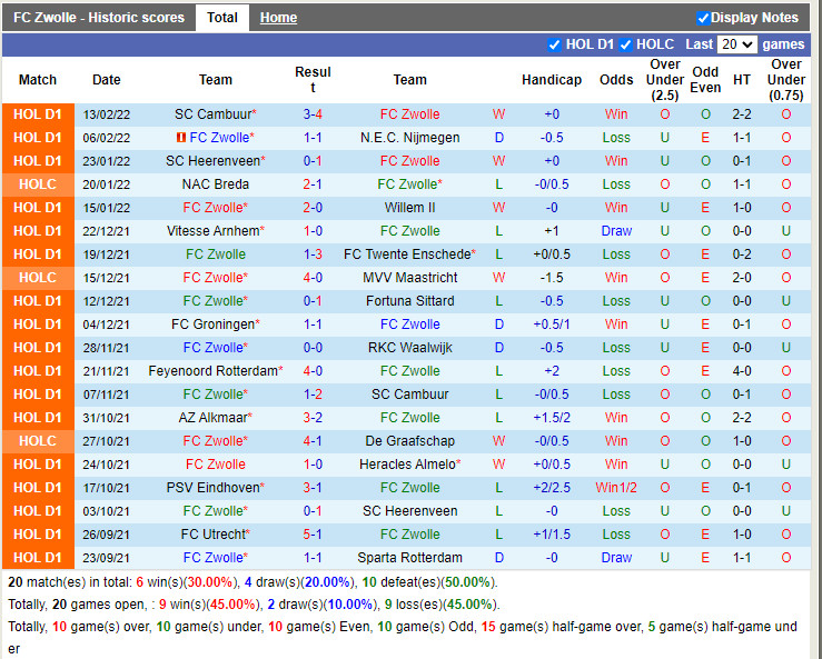 Thành tích gần đây của PEC Zwolle
