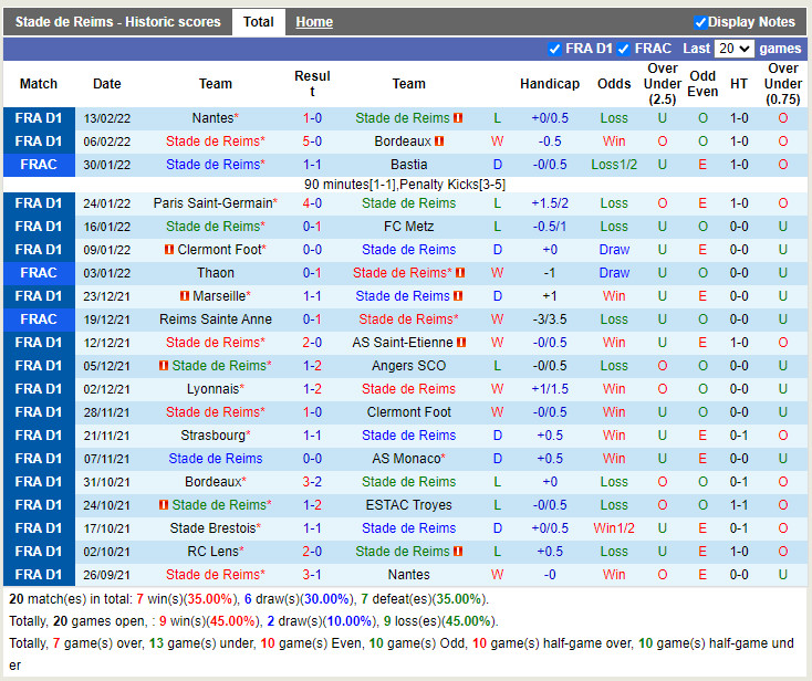 Thành tích gần đây của Reims