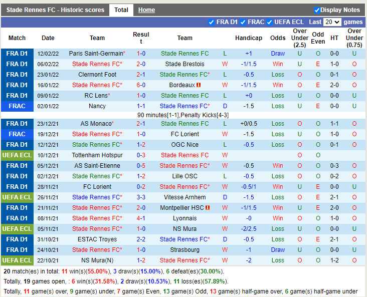 Thành tích gần đây của Rennes