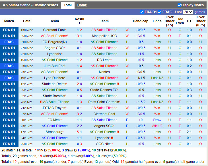 Thành tích gần đây của Saint-Etienne
