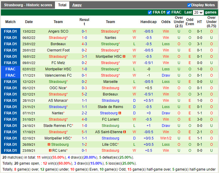 Thành tích gần đây của Strasbourg