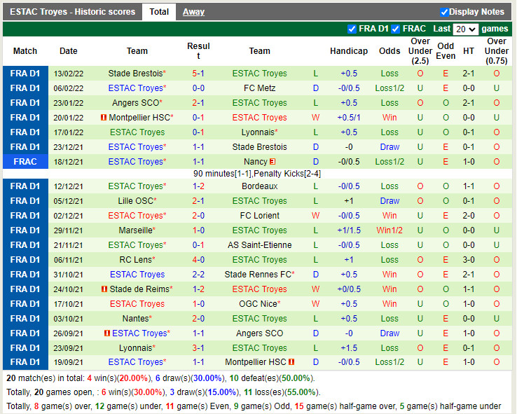 Thành tích gần đây của Troyes