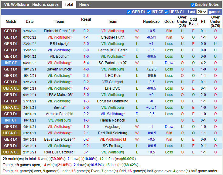 Thành tích gần đây của Wolfsburg Thành tích gần đây của Wolfsburg