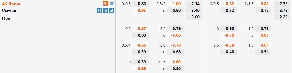 Tỷ lệ Roma vs Verona