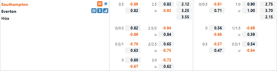 Tỷ lệ Southampton vs Everton Tỷ lệ Southampton vs Everton
