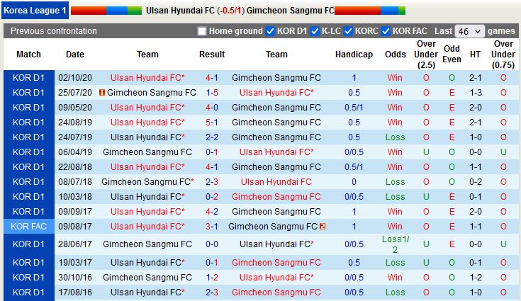 Thành tích đối đầu giữa Ulsan vs Sangju Sangmu