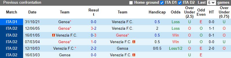 Thành tích đối đầu giữa Venezia vs Genoa