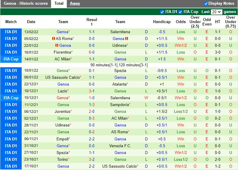 Thành tích gần đây của Genoa