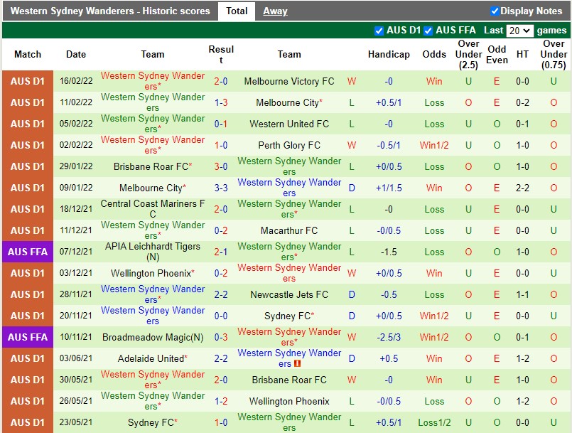 Thành tích gần đây của Western Sydney