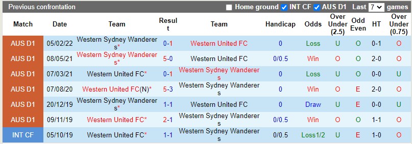 Thành tích đối đầu giữa Western United vs Western Sydney